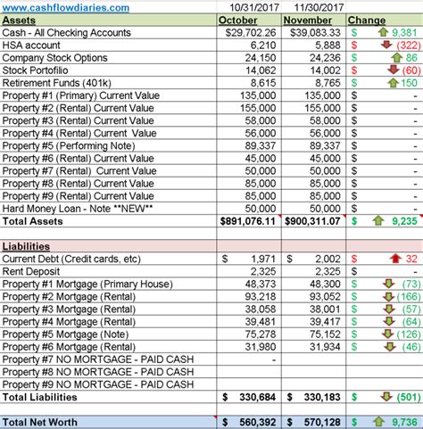 Net Worth Update and Investments