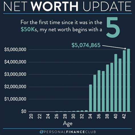 Net Worth Updates and Achievements