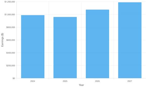 Net Worth and Earnings of Courtney Casey