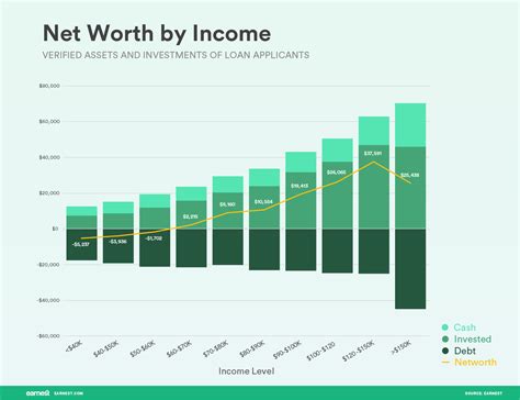 Net Worth and Source of Income