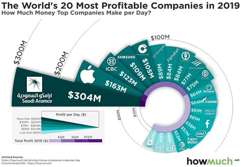 Net Worth and Success in Industry