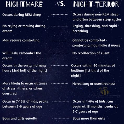 Nightmares vs. Night Terrors: Differentiating Between Two Sleep Disturbances