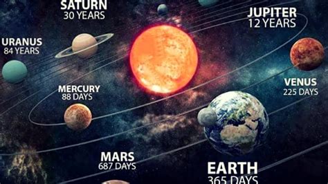 Number of Revolutions Made Around the Sun