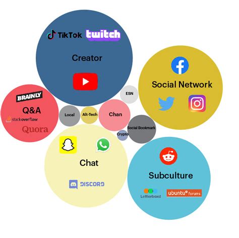 Online platforms and following