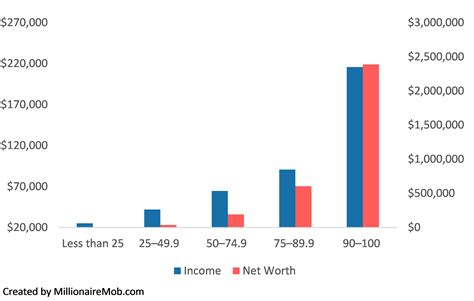 Overall Worth and Income