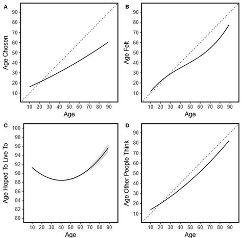 Perception of Age in the Industry