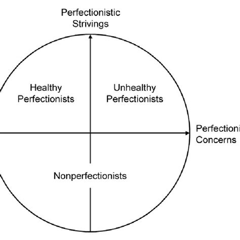 Perfectionism: A Two-Faced Sword in Task Performance
