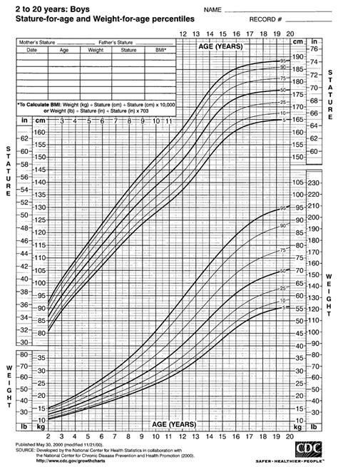 Personal Data: Years and Stature