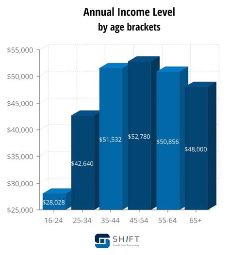 Personal Details, Age, and Financial Status