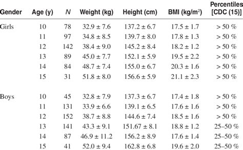 Personal Information: Age and Stature Parameters