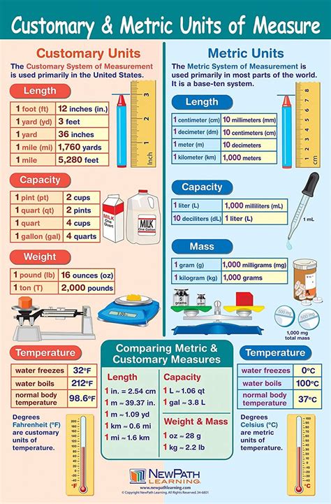 Personal Information: Year, Measurement, Data