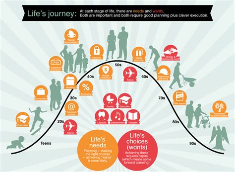 Personal Journey and Life Stage