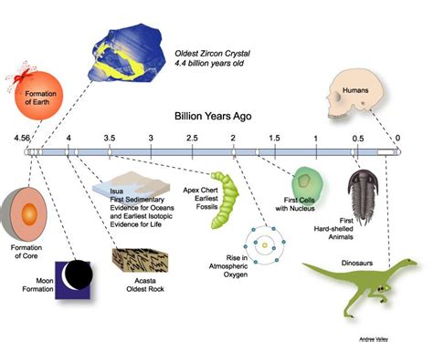 Personal Life and Years on Earth