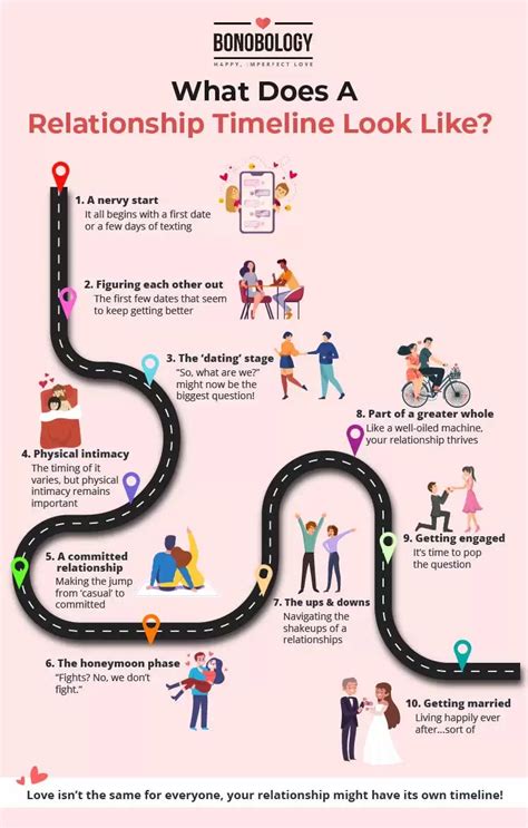 Personal Relationships and Dating Timeline