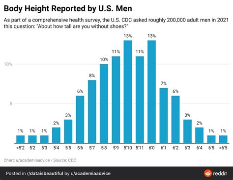 Personal Statistic: The Tallness Details