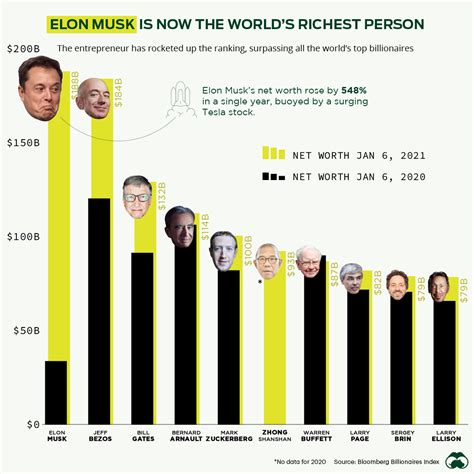 Personal Wealth of the Notable Performer