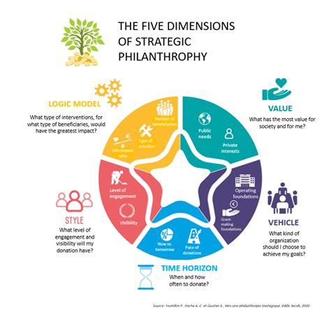 Philanthropic Activities and Social Impact