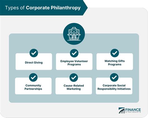 Philanthropic Contributions and Social Initiatives