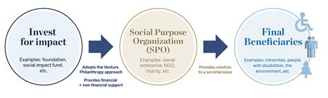 Philanthropic Ventures and Social Initiatives