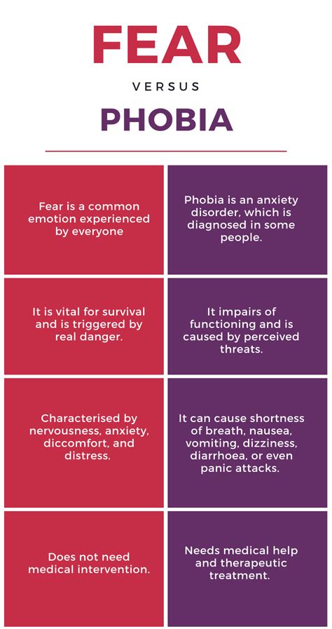 Phobias and Fears: