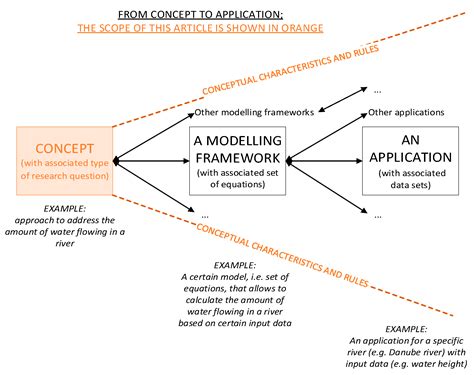 Physical Attributes and Modelling Journey