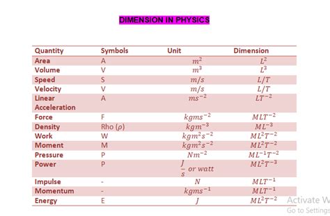 Physical Dimensions: Measurements and Statistics