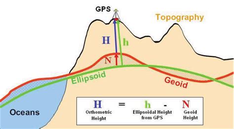 Physical Measurements and Elevation