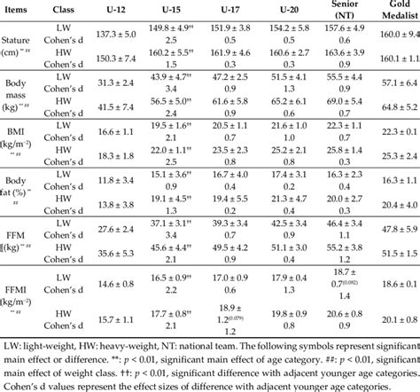 Physical Statistics: Stature and Body Measurements