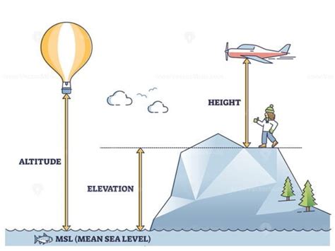 Physical Stats: Elevation and Bodily Measurements