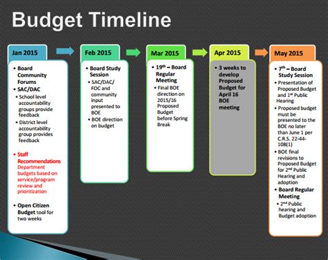 Planning Your Budget and Timeline