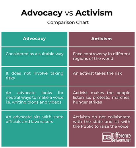 Political Activism and Advocacy Work