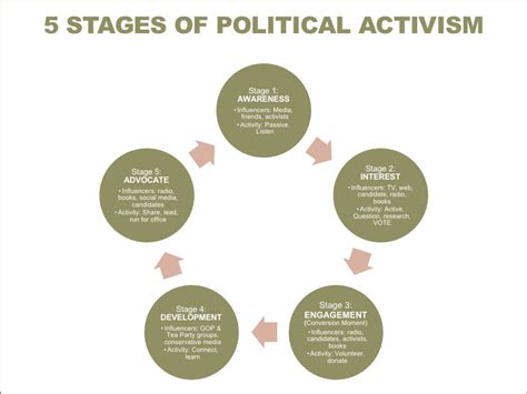 Political Views and Activism