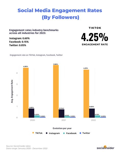 Popular Platforms and Follower Count