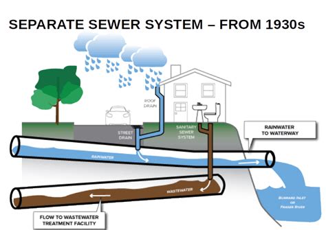 Practical Approaches to Addressing Sewage System Issues