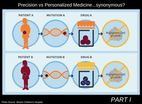 Precision Medicine and Personalized Surgical Approaches