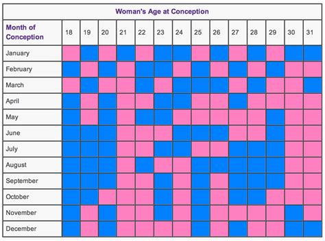 Predicting the Gender of the Baby