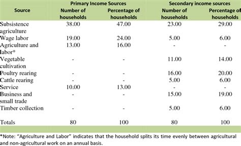 Primary sources of income