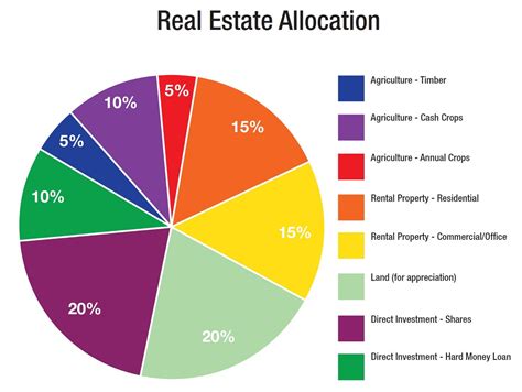 Property and Assets Portfolio