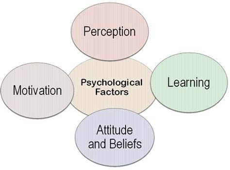 Psychological Factors