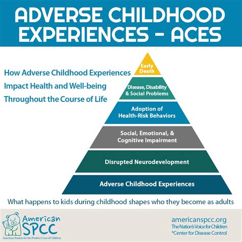 Psychological Perspectives: Exploring the Impact of Childhood Experiences