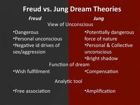 Psychological Perspectives: Freud versus Jung in Dream Analysis