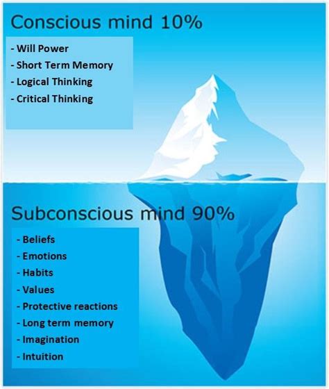 Psychological Perspectives: Gaining Insight into the Role of Subconscious Thoughts