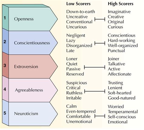 Psychological Theories: Revealing the Underlying Factors