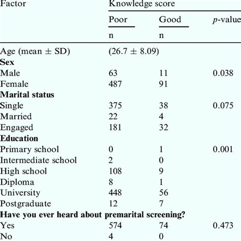 Recognizing the Indicators of Pre-Marital Worries