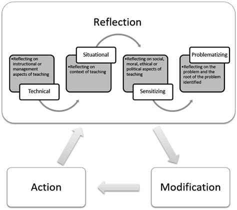 Reflecting on Your Actions: Analyzing your own Behavior