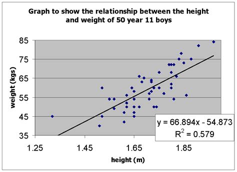 Relationship between height and weight