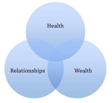 Relationships, Wealth, Heritage