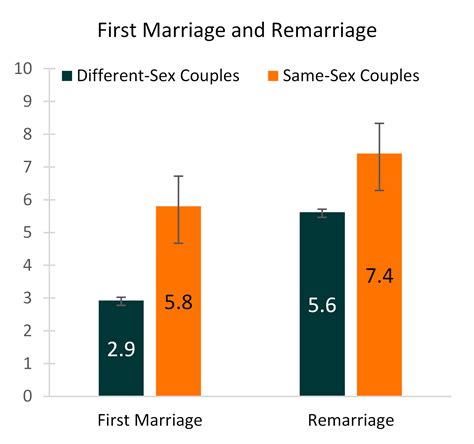 Relationships, dating history, and marriage status