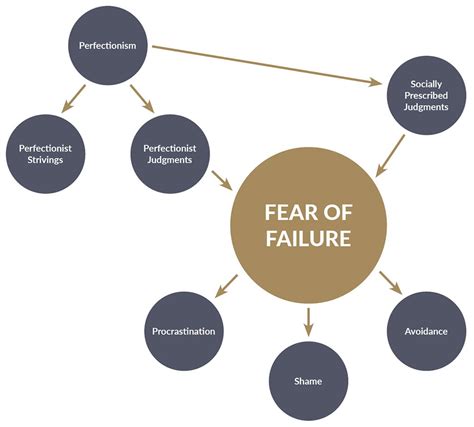 Representing the Fear of Failure