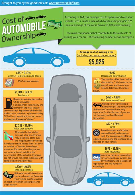 Researching the Cost of Car Ownership